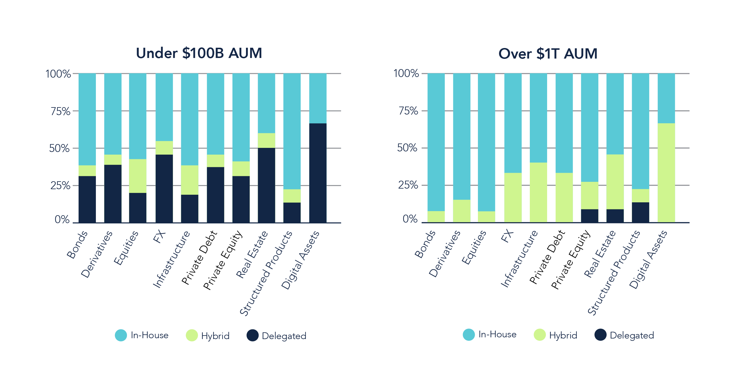 Bar charts of management approach by asset class