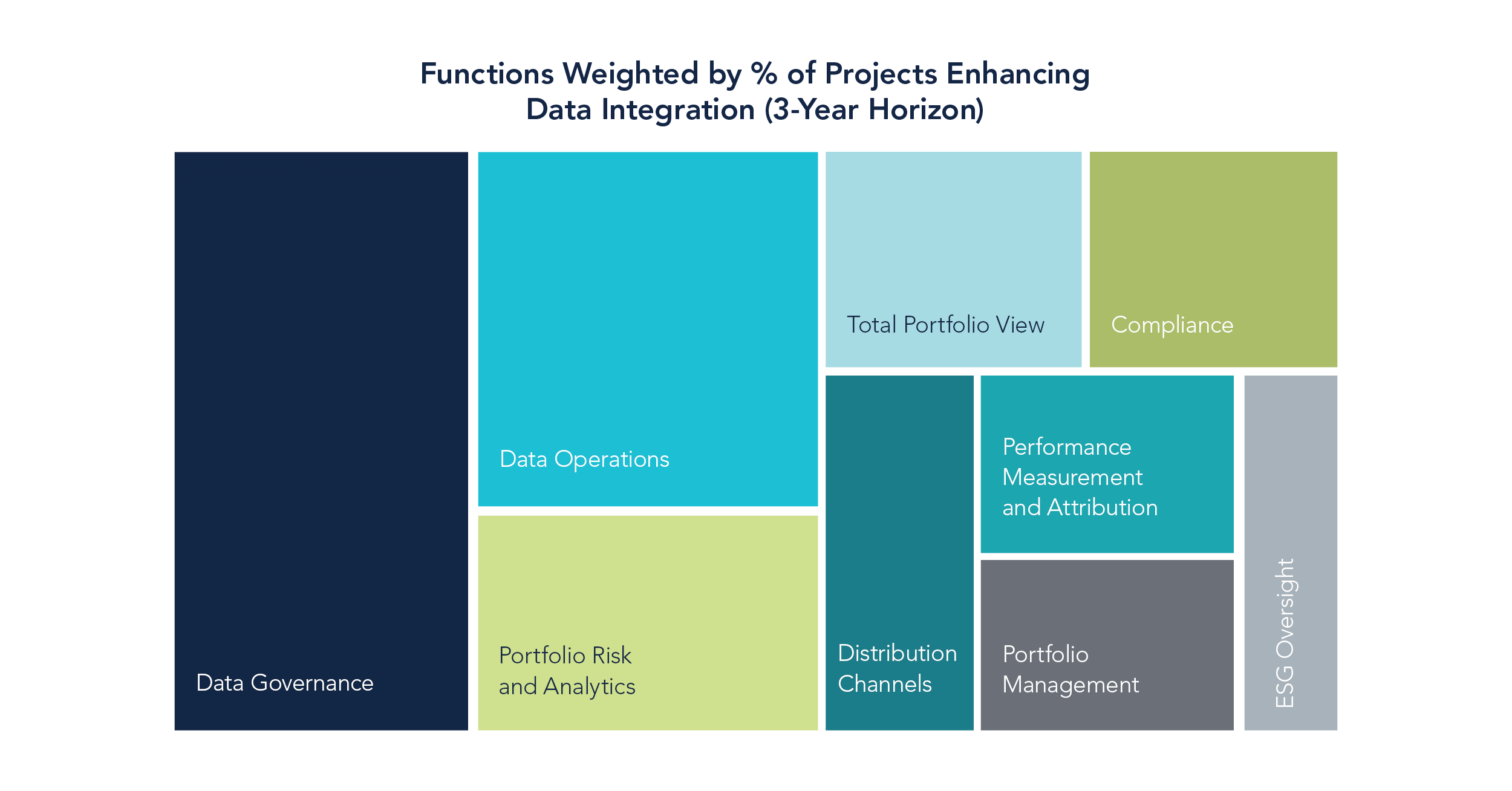 Treemap chart showing functions weighted by the percent of projects enhancing data integration over a three-year period