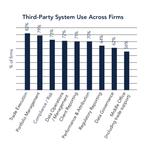 Bar chart showing third-party system use across firms
