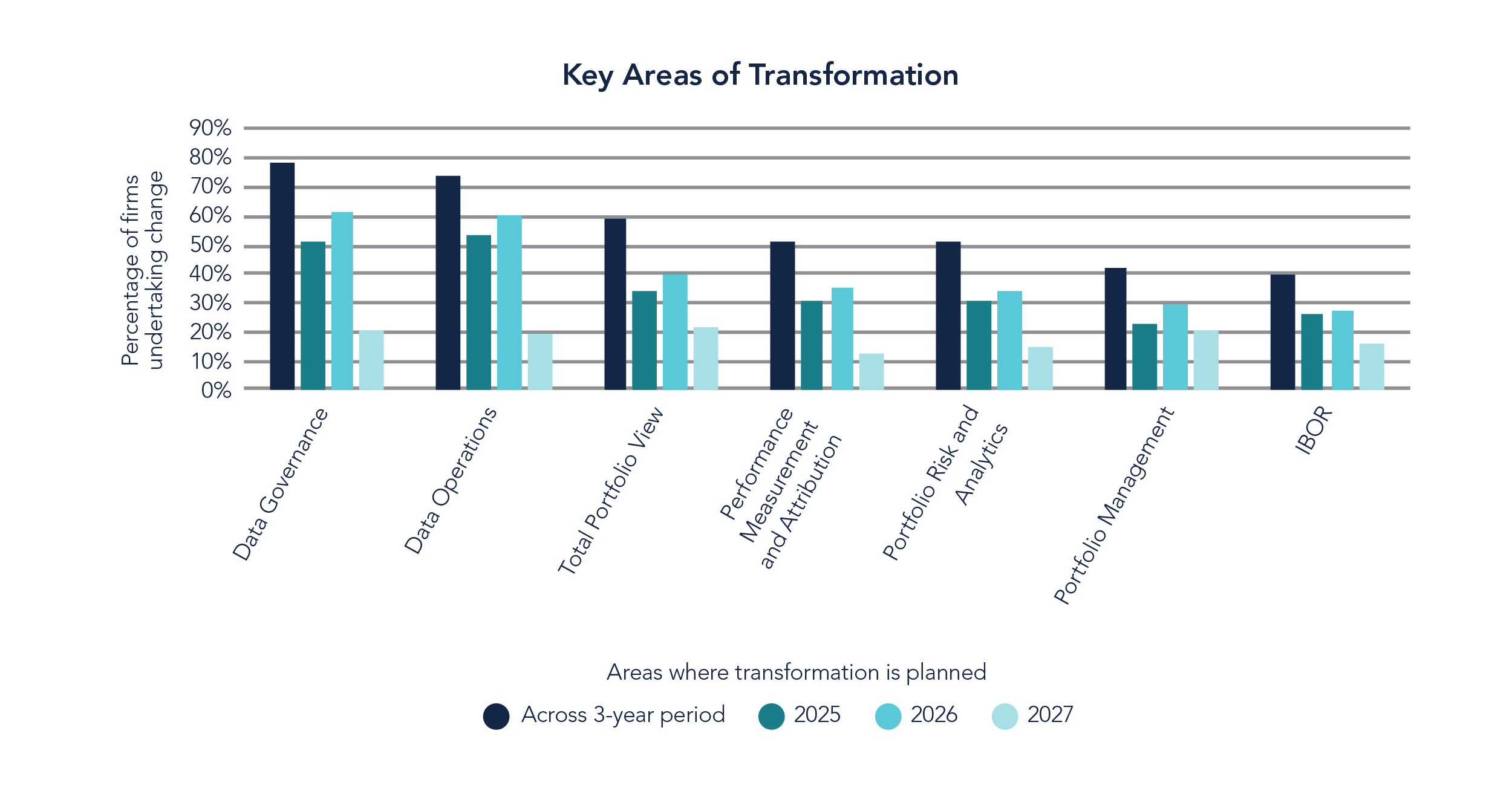 Clustered bar chart showing key areas of transformation