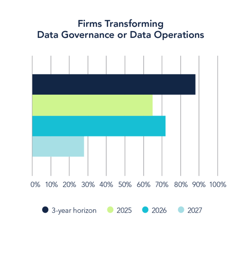 Bar chart showing firms plans to transform data governance or data operations by year