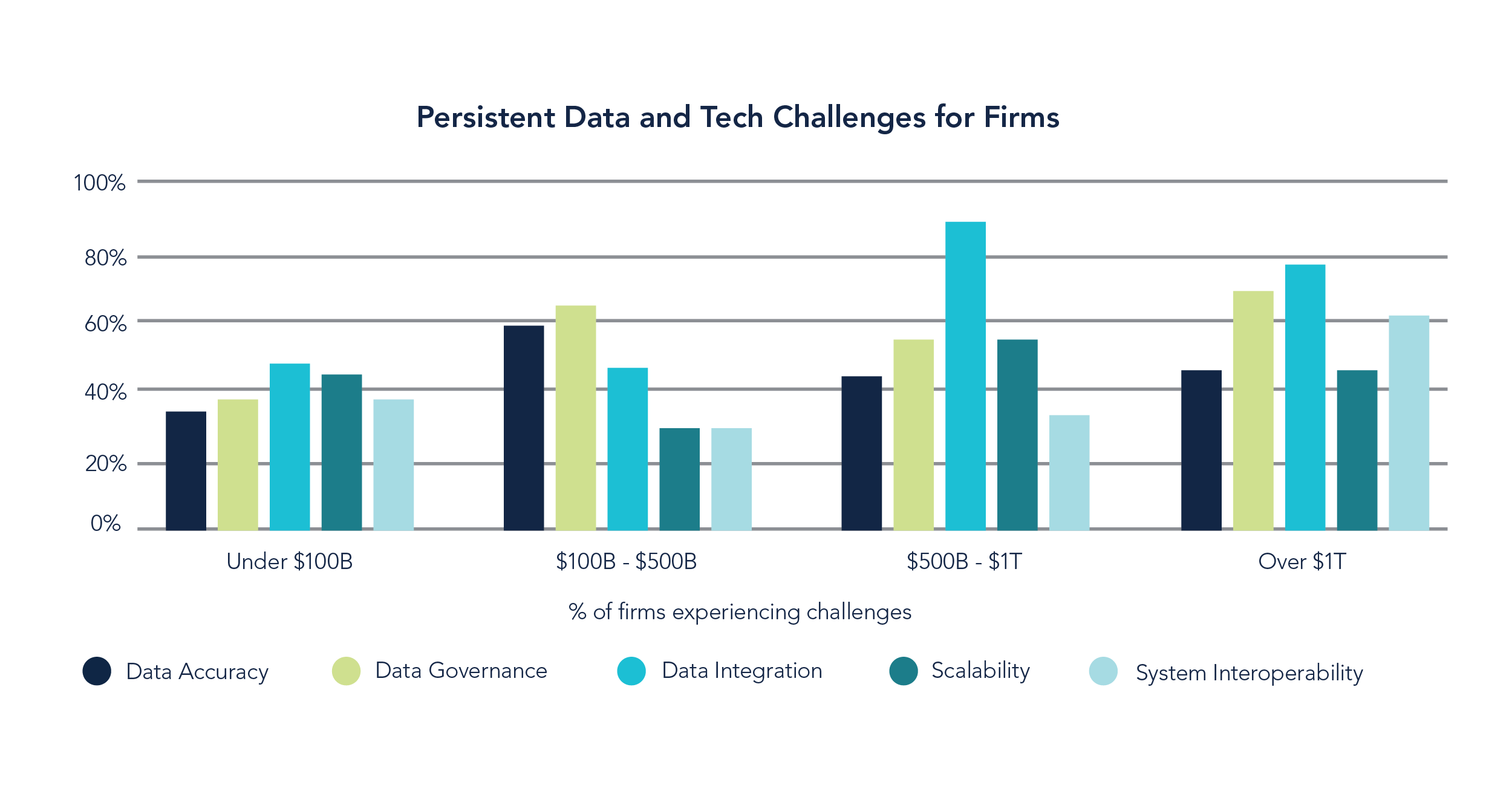 Clustered bar chart showing data and tech challenges for firms by AUM band