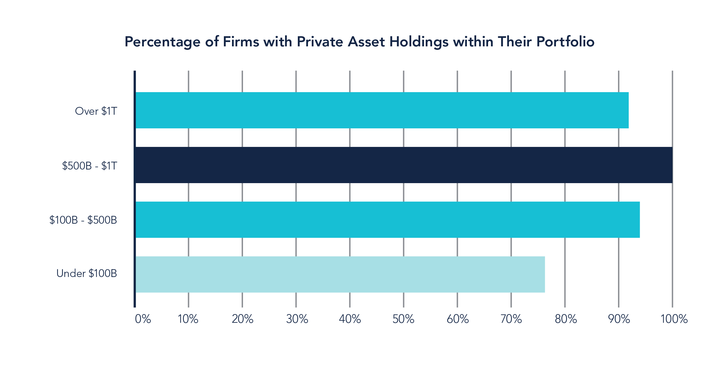 Bar chart showing the percentage of firms with private assets by AUM band