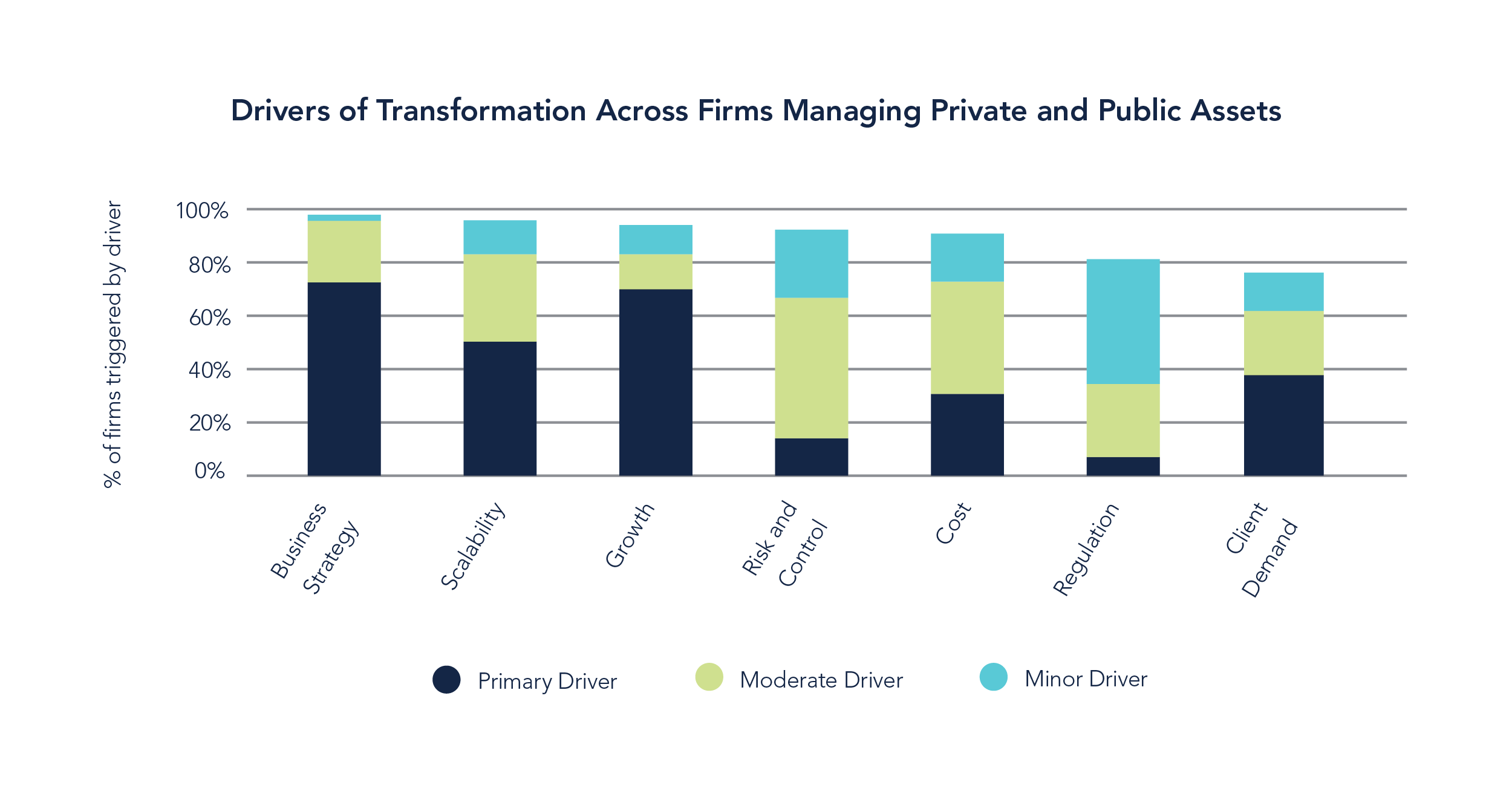 Stacked bar charts showing drivers of transformation