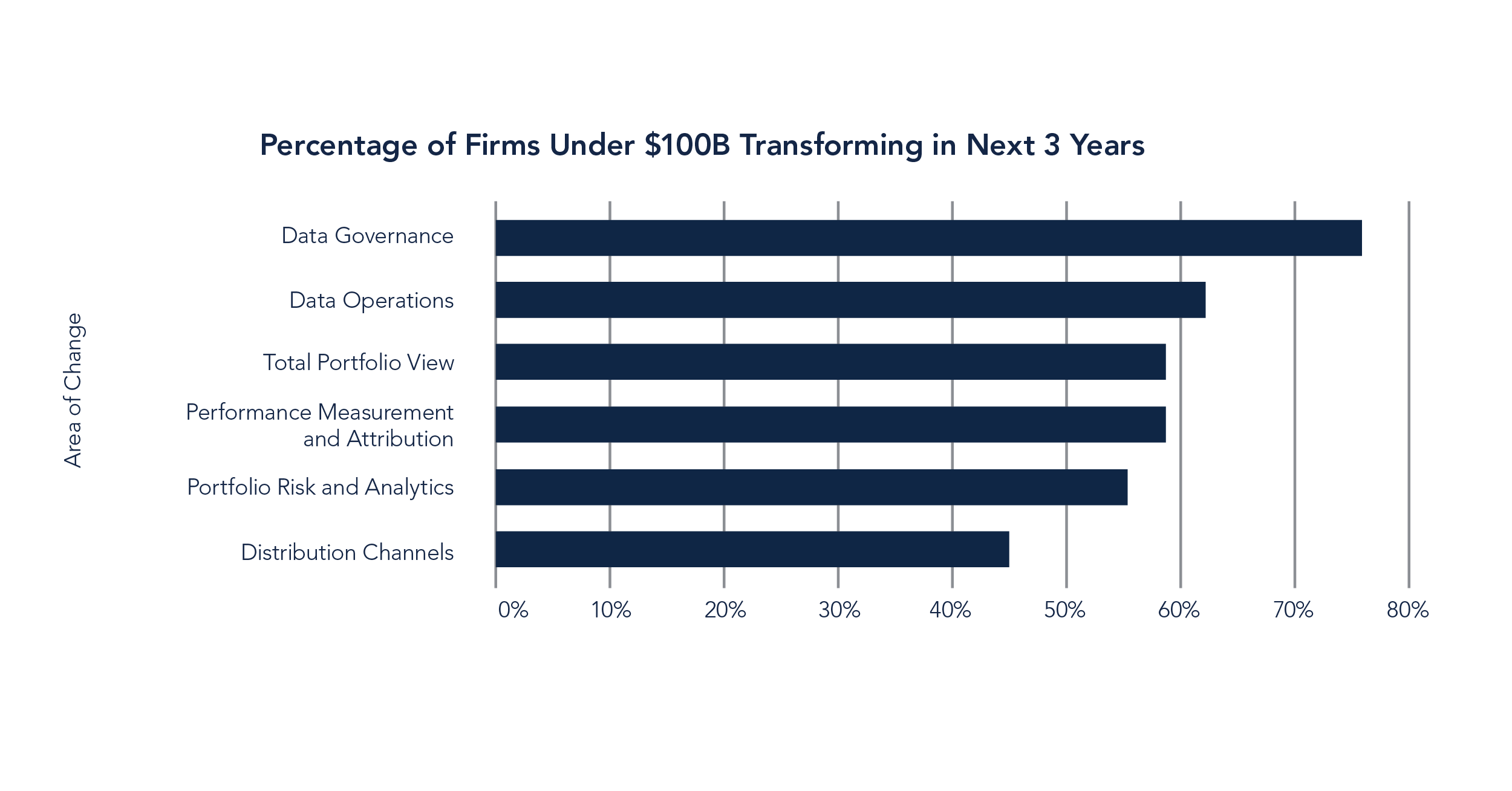 Bar chart showing the percentages of firms under $100 billion transforming specific functions in the next 3 years