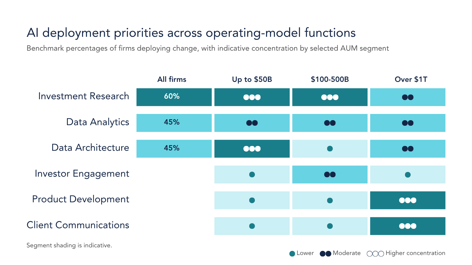 AI deployment priorities across operating-model functions