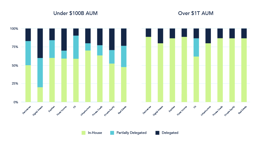 Two bar charts differentiating where asset managers under $100bn AUM and over $1T AUM are investing their portfolios.