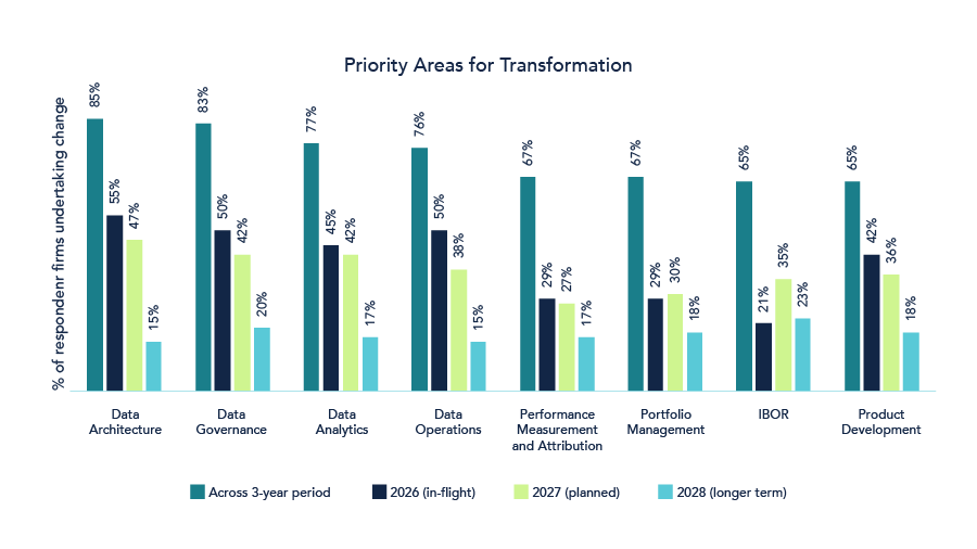 Graph showing what areas firms are prioritizing change in over the next 3 years.