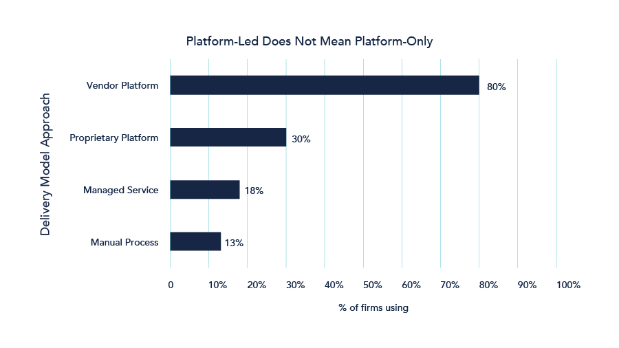 Platform-led does not mean platform-only 