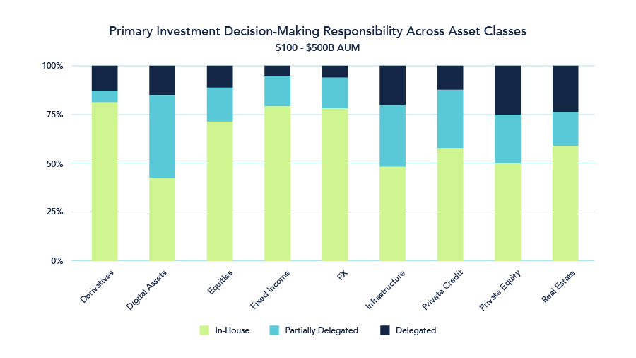 Stacked bar chart showing primary investment decision-making responsibility across asset classes