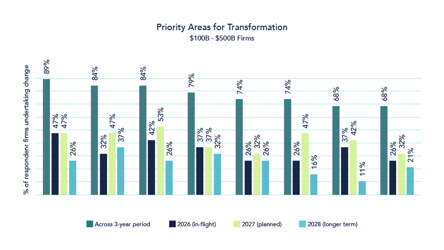 Priority areas for transformation for $100-$500B AUM band
