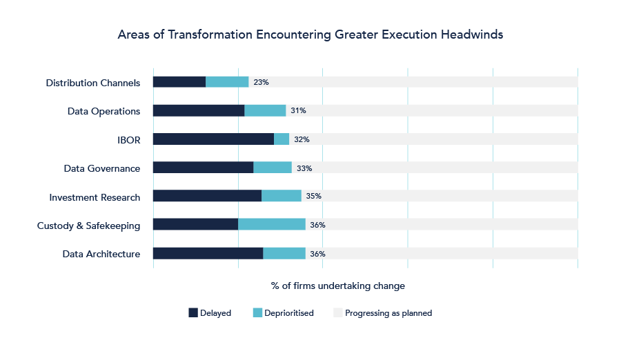 Stacked horizontal bar chart showing areas of transformation encountering greater execution headwinds