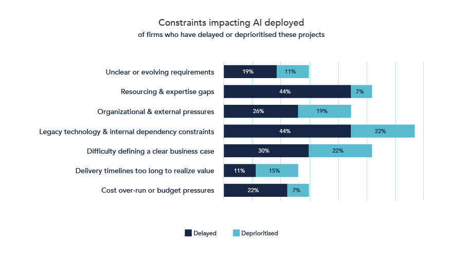 Horizontal bar cart showing constraints impacting AI deployment 
