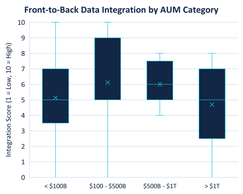 Box and whisker chart showing data integration score by AUM band