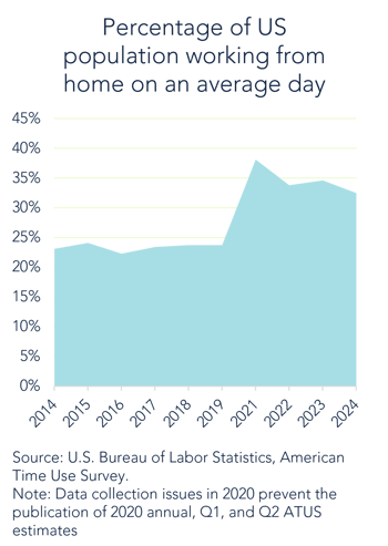 Percentage of US population working from home on an average day v2