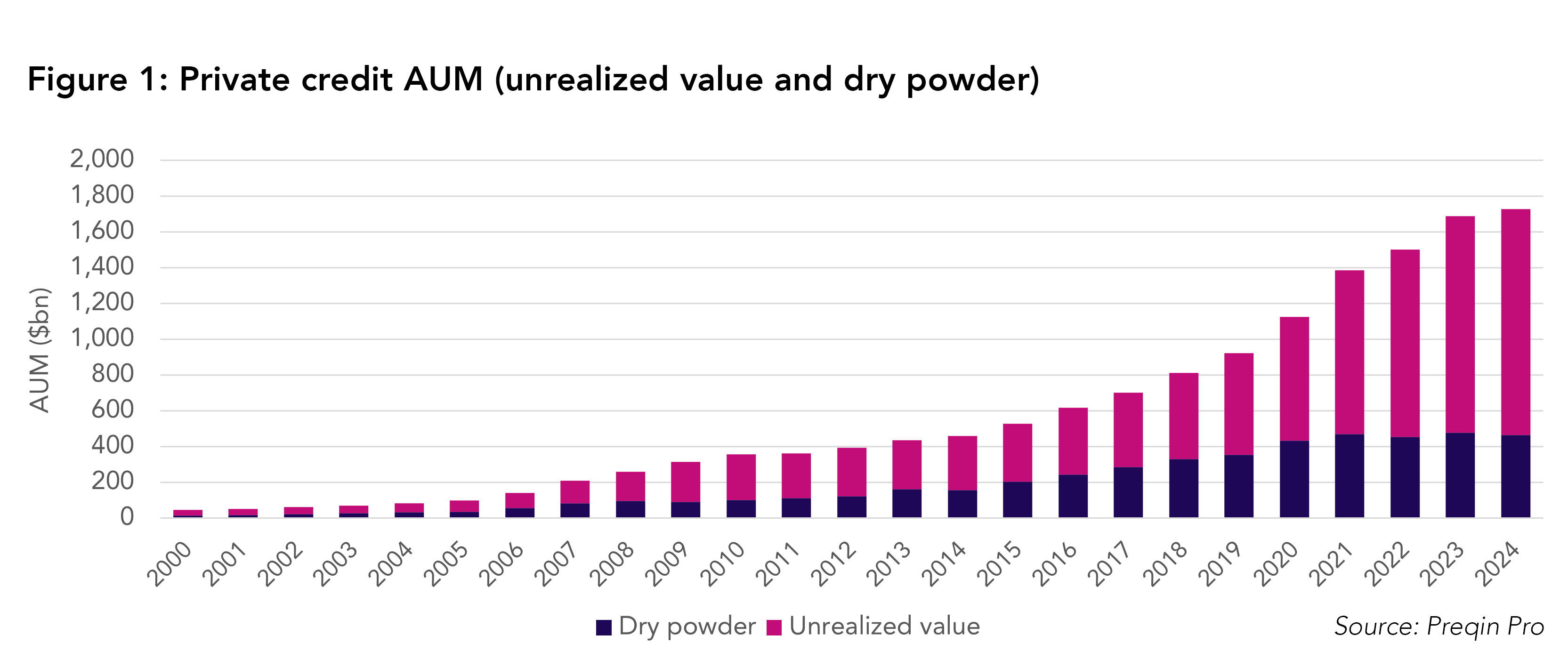 Private Credit AUM Bar Chart