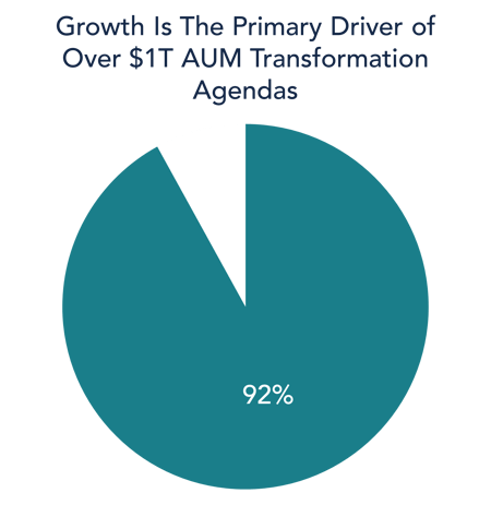 Growth Is The Primary Driver of Over $1T AUM Transformation Agendas