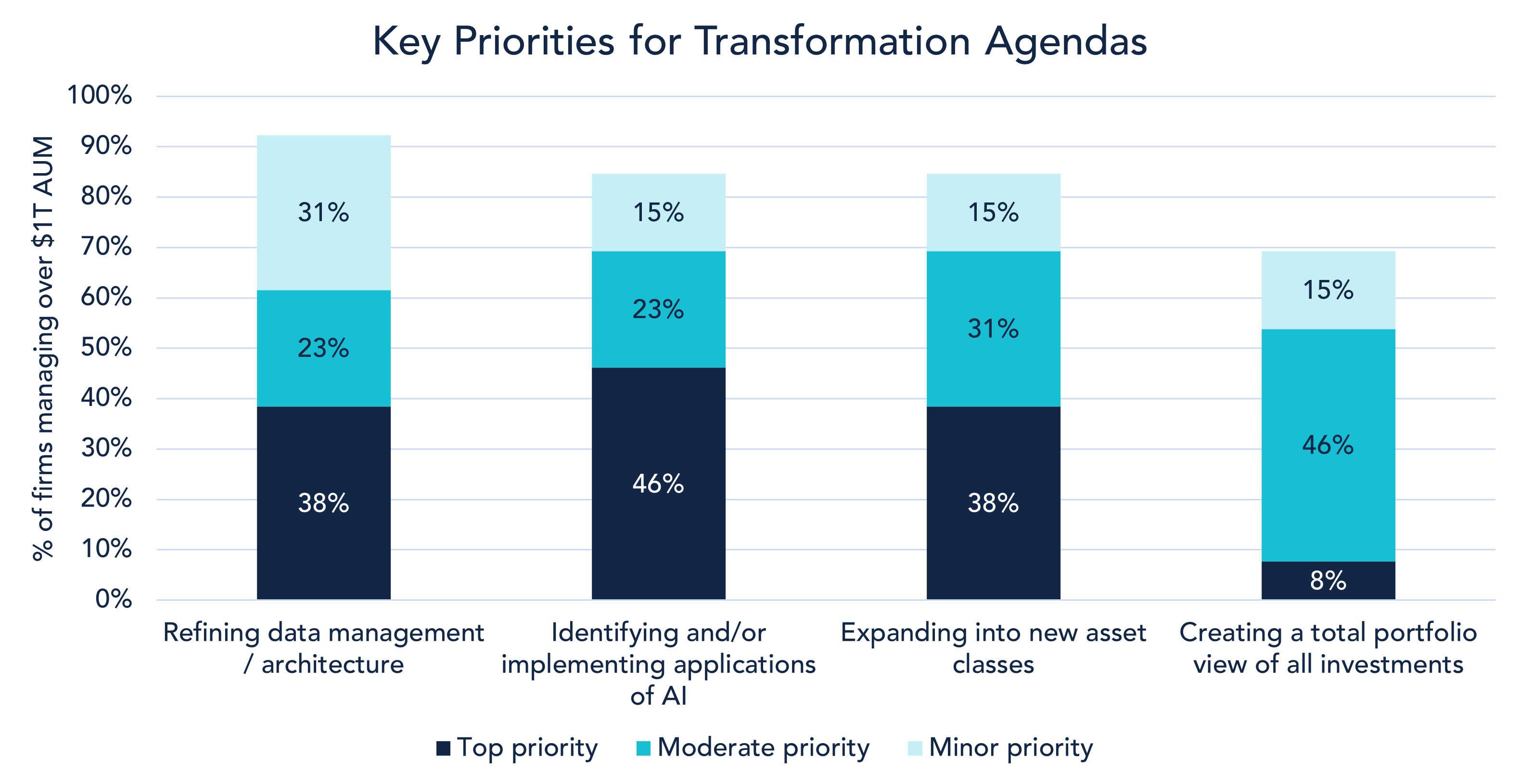 Transformation Survey Over 1T Key Priorities