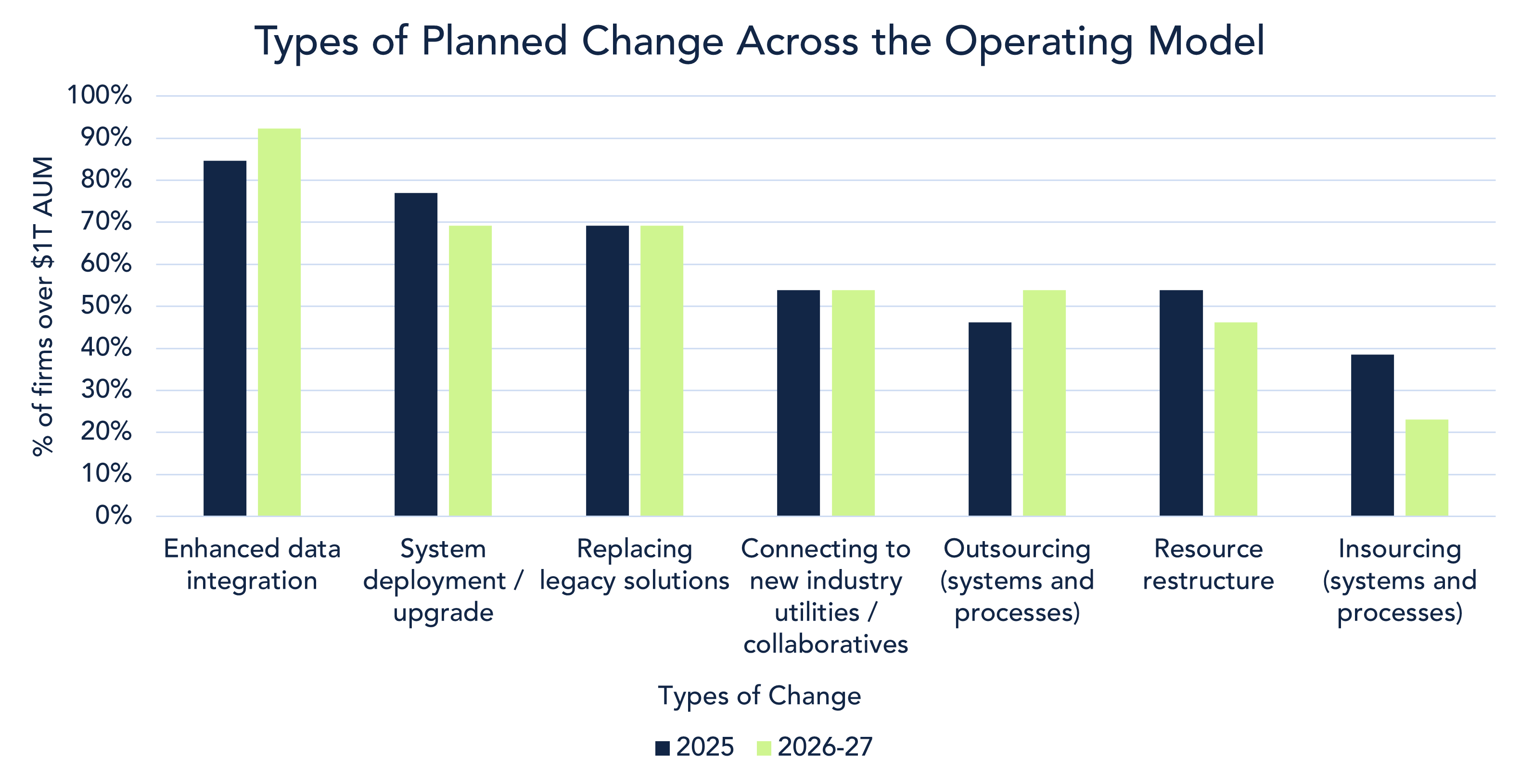 Transformation Survey Over 1T Types of Planned Change
