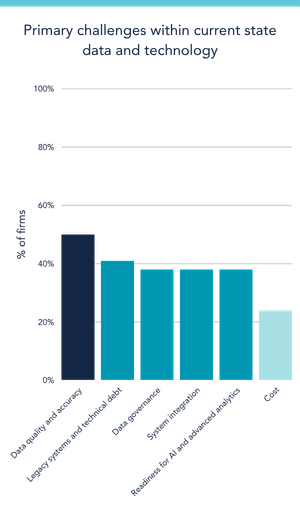 TransformationSurvey26-Primary challenges within current state data and technology