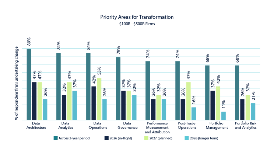Priority Areas for Transformation - 100-500B
