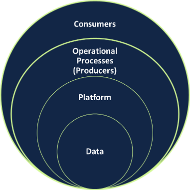 Concentric circles: data - platform - operational processes - consumers