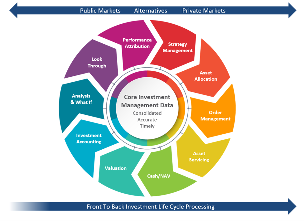 Core Investment Management Data illustration